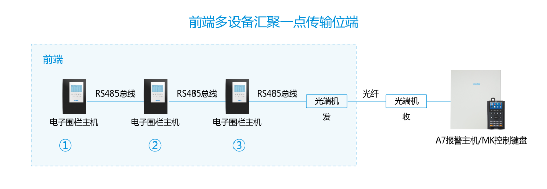 進階教程|周界總線超長怎么辦？用這3招解決通訊障礙！(圖12)