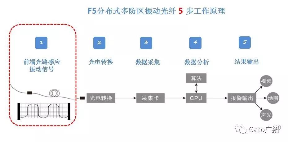  3分鐘教你破解振動(dòng)光纖報(bào)警高漏誤報(bào)問題，工程設(shè)計(jì)師必看！(圖2)