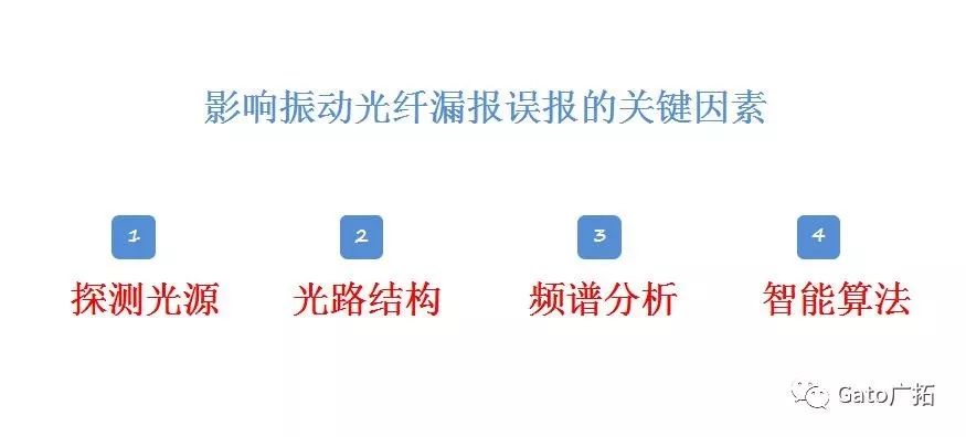  3分鐘教你破解振動(dòng)光纖報(bào)警高漏誤報(bào)問題，工程設(shè)計(jì)師必看！(圖3)