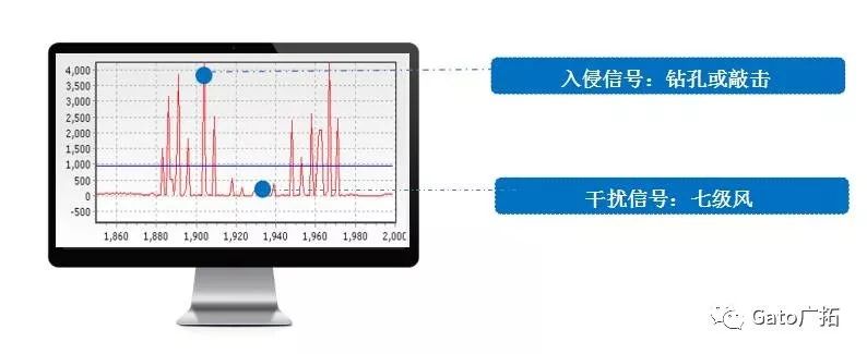  3分鐘教你破解振動(dòng)光纖報(bào)警高漏誤報(bào)問題，工程設(shè)計(jì)師必看！(圖7)