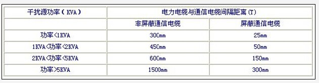 強(qiáng)電弱電布線距離要求(圖2)