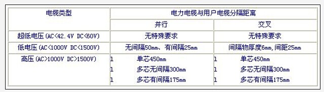 強(qiáng)電弱電布線距離要求(圖1)