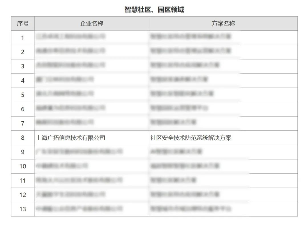 廣拓喜訊 | 榮獲2024安防行業(yè)優(yōu)秀解決方案，上海廣拓為智慧社區(qū)添翼(圖1)